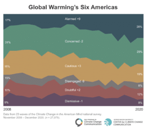 Six Audience Segments for Global Warming