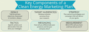 Clean energy marketing plan components - Clean Power Marketing Group